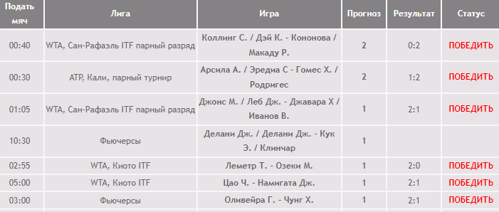 Tennis predictions